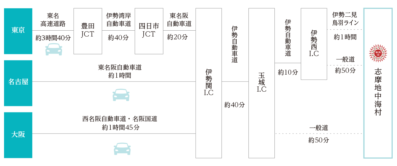 高速道路などをご利用の場合